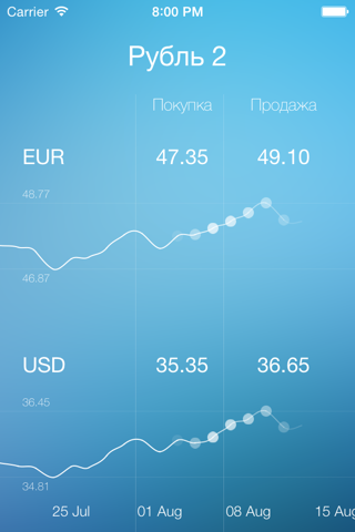Рубль - актуальные значения курсов валют screenshot 2