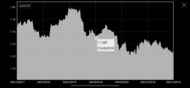 Euro Swiss Franc Converter Pro(圖2)-速報App