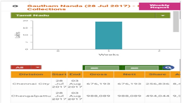 SPI Distribution Report