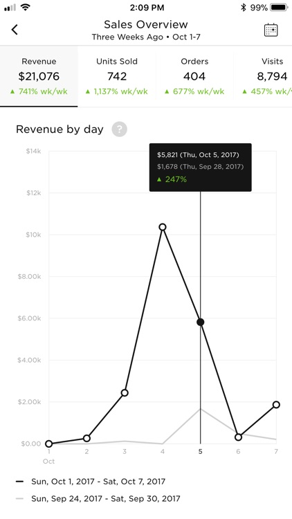 Squarespace Analytics
