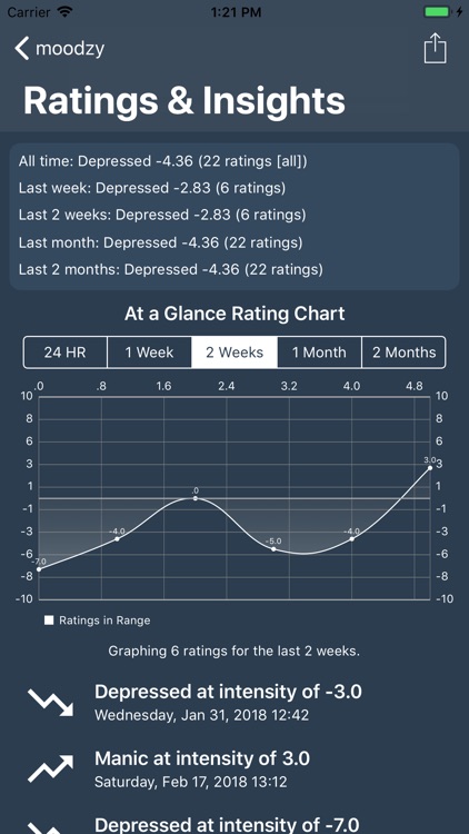 Moodzy Bipolar Mood Tracker