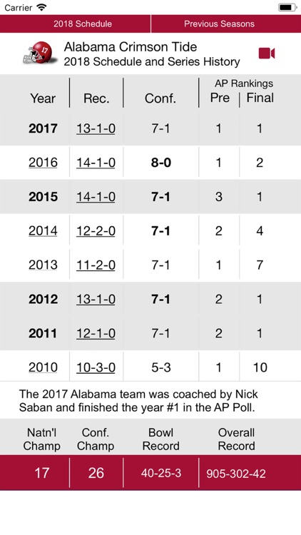 Alabama Football 1902-2018