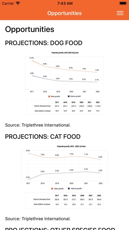 Pet Food Market