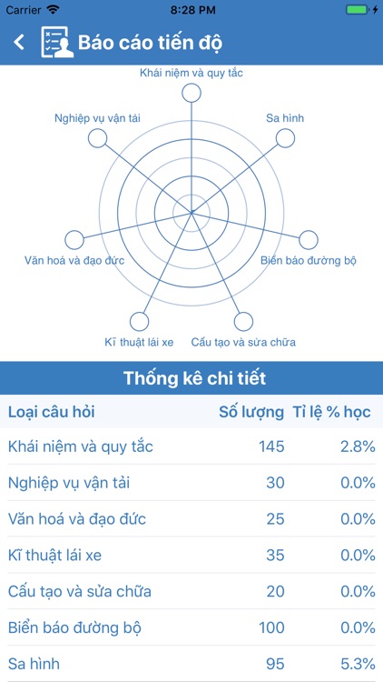 Ôn thi GPLX screenshot-9