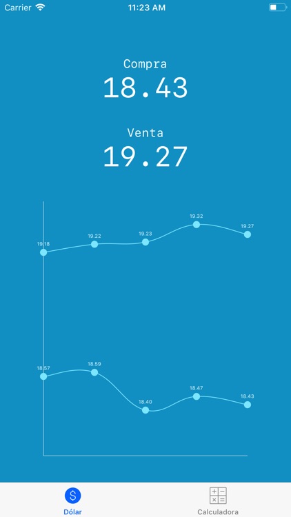 Tipo de Cambio - Dólar a Peso