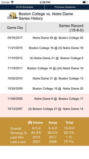 Notre Dame Football 1902-2018(圖2)-速報App