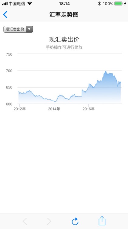 Rate of Exchange