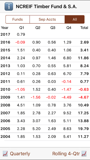 NCREIF Timberland Fund & Separate Account Indices(圖1)-速報App