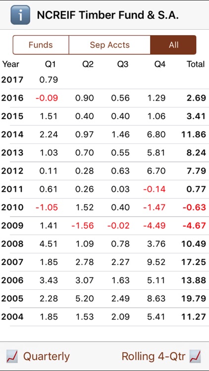 NCREIF Timberland Fund & Separate Account Indices