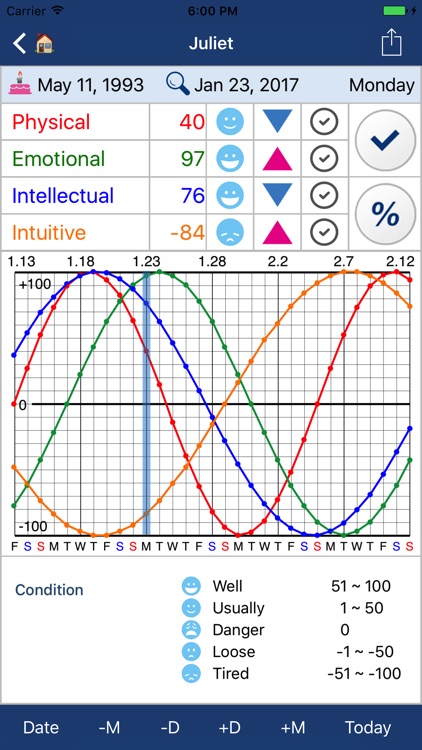 BiorhythmΩ
