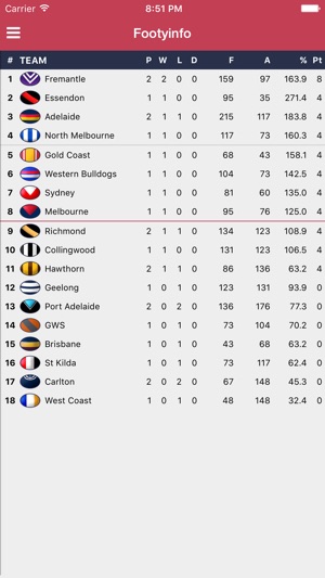 Footyinfo - Live AFL Scores(圖6)-速報App