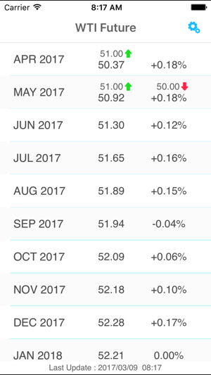 WTI Futures Price Alert