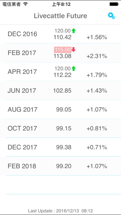 LiveCattle Futures Price Alert