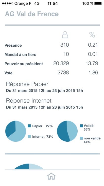 Dashboard MyVotaccess