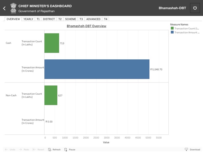 CM Dashboard Rajasthan