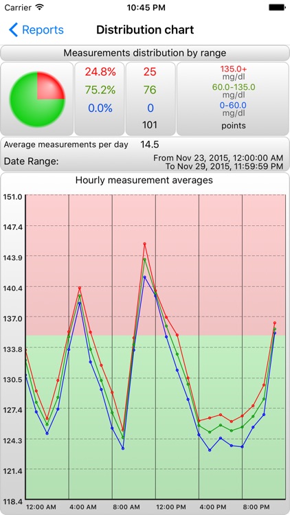 BGluMon Pro - Glucose Monitor