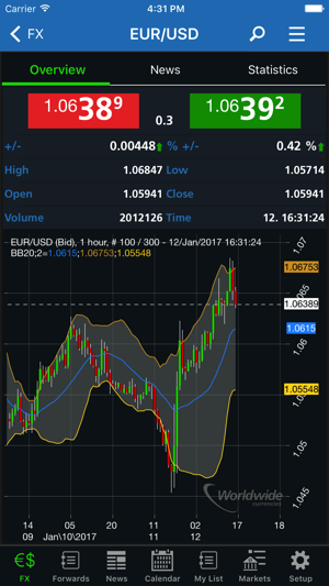 Worldwide Currencies – FX, Rates and News(圖2)-速報App