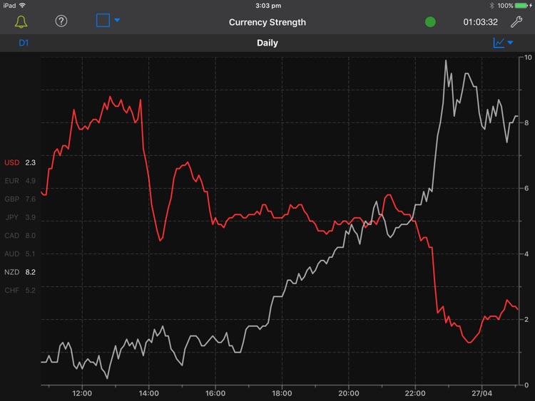 Forex Strength Meter - iPad Edition