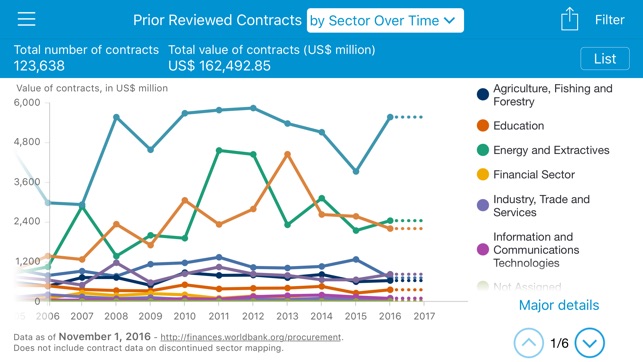 World Bank Project Procurement(圖3)-速報App