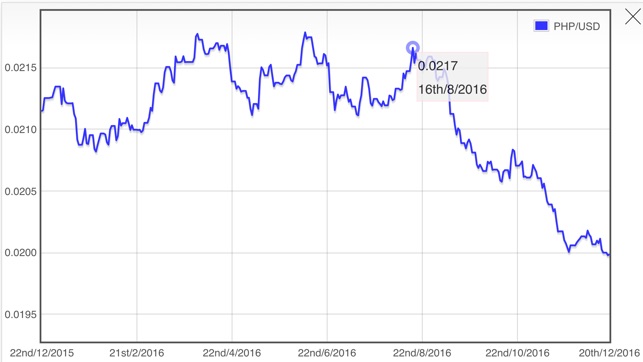 Usd Us Dollar Php Philippine Peso Converter On The