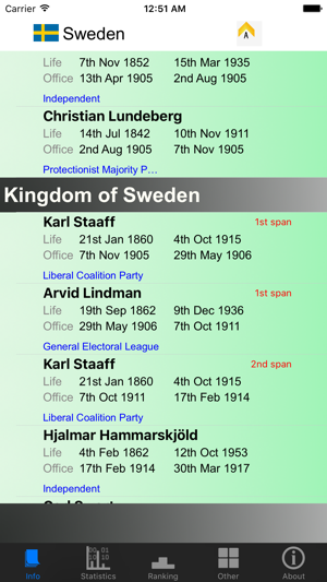 Sweden Prime Ministers and Stats(圖5)-速報App