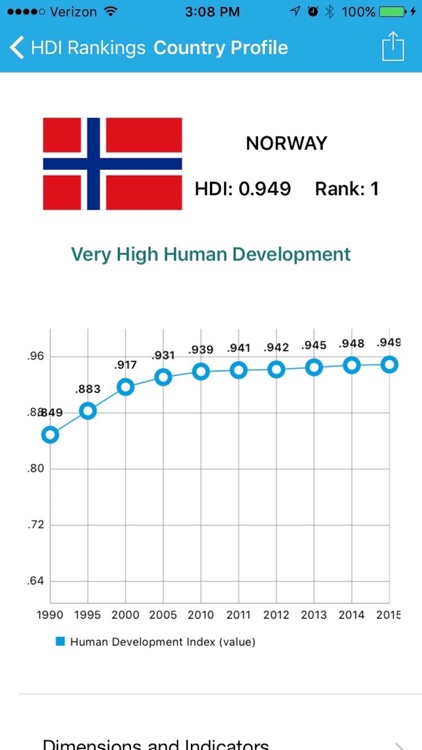 Human Development Report Office