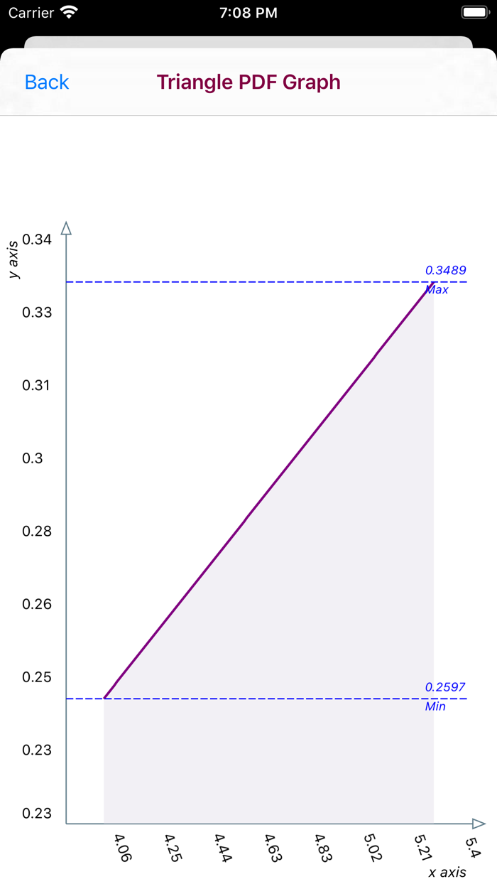 Triangle Distribution