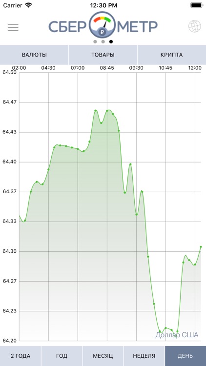 Сберометр на сегодня. Сберометр. Сберометр курс доллара. Сберометр форекс. Курс доллара и евро на Сберометре завтра.