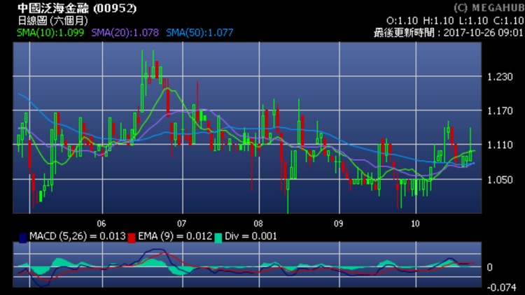 China Tonghai Sec - SmartTrade