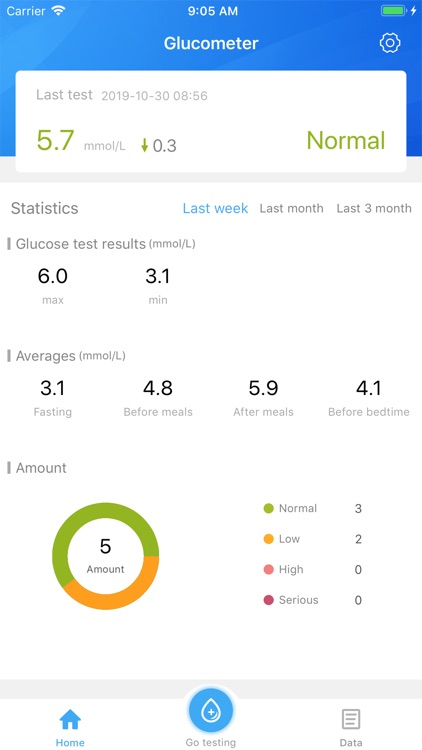 Glucose Manager