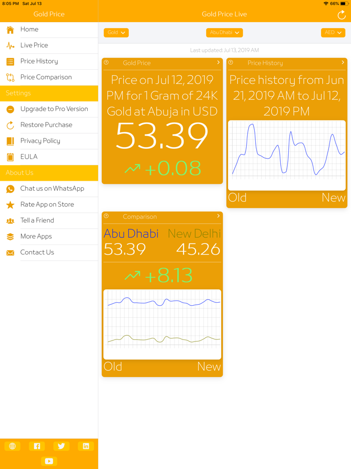 Gold Price Live All City Rate