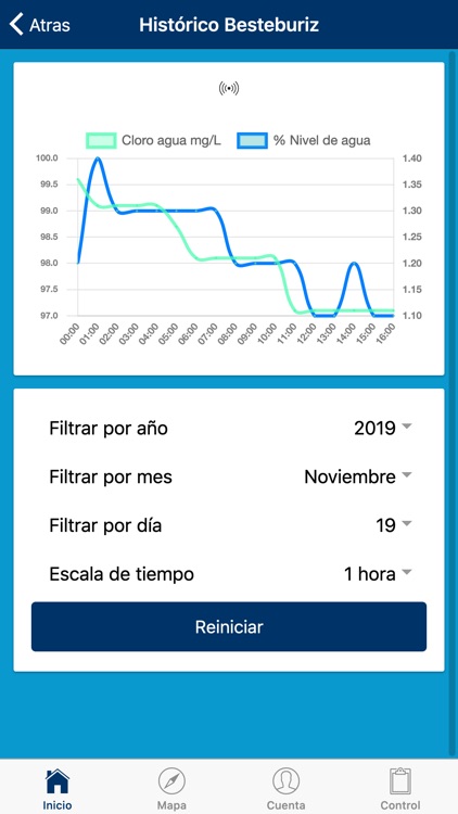 DataWater