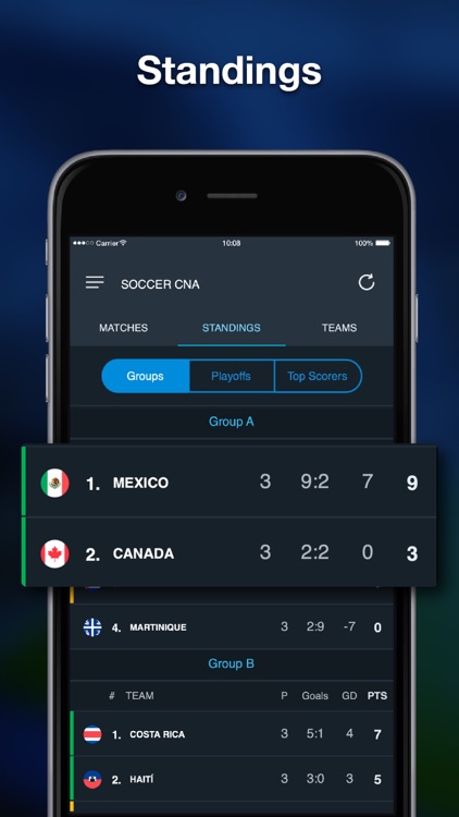 Scores for Gold Cup