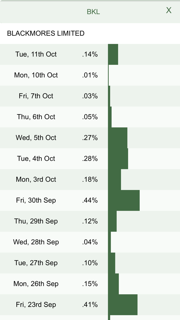 ASX Daily Gross Short Sales