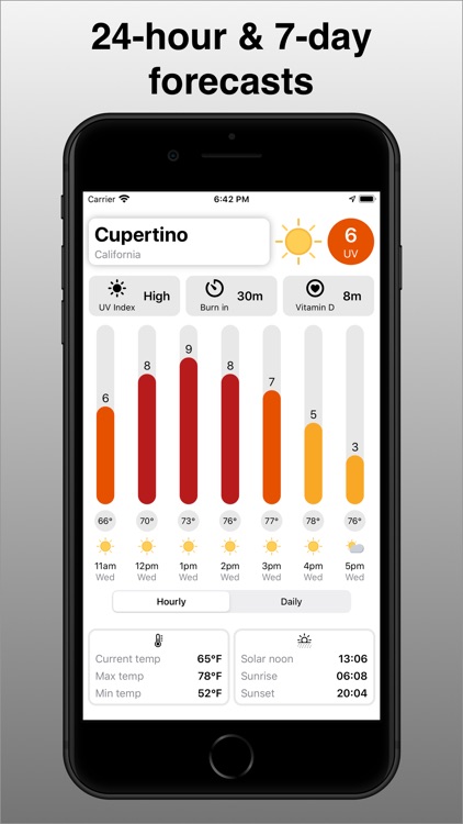 Sunbeam: UV Index Forecast