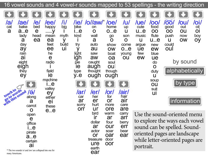 Making Sense of Vowels  Teams
