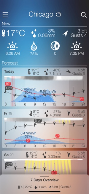 Weather Meteogram