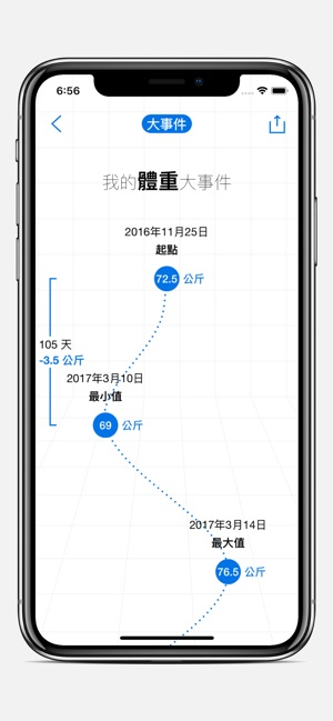 瘦身旅程 - 記錄體重與身材的點滴變化(圖5)-速報App