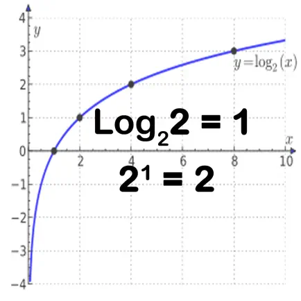 Basic Logarithm Practice 2 Читы