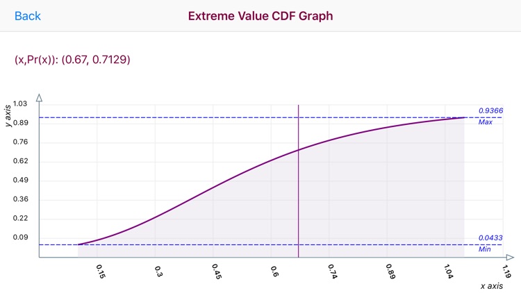 Extreme Value Distribution