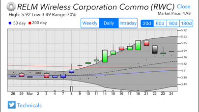 How to cancel & delete Candlestick Charting from iphone & ipad 2