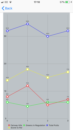 Golf Training Logbook(圖4)-速報App