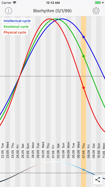 biorhythm cycles