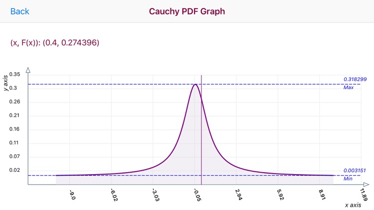 Cauchy Distribution Function