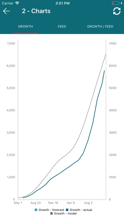 Skretting Feed Chart