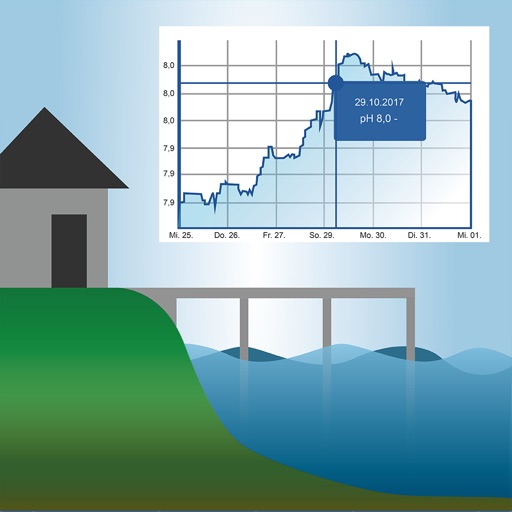 Gewässergüte Niedersachsen iOS App