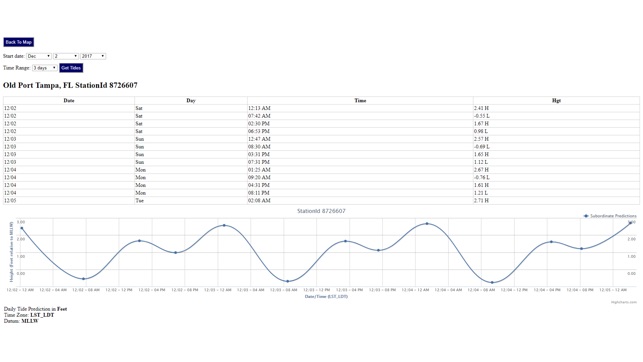 Tampa Bay Fishing Tide Chart