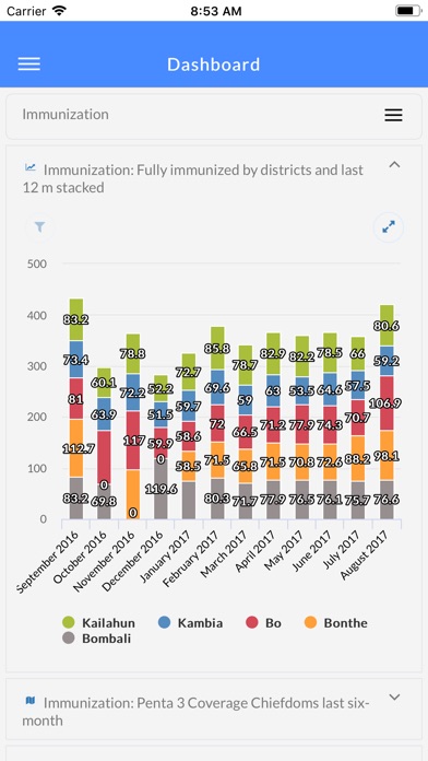 DHIS2 Interactive Dashboard screenshot 2