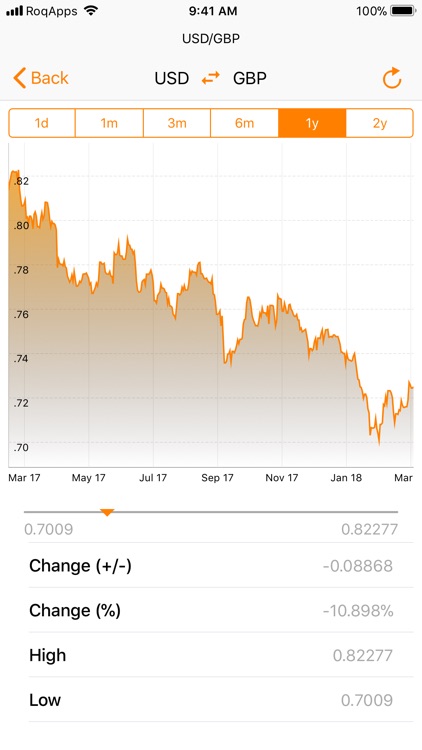 My Currency PRO