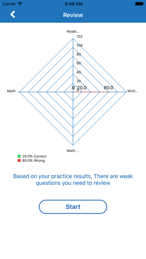 PSAT Practice Test(圖2)-速報App